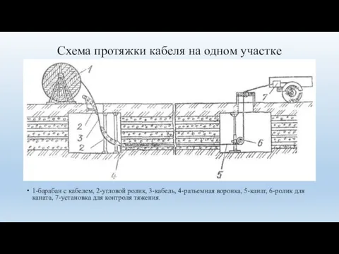 Схема протяжки кабеля на одном участке 1-барабан с кабелем, 2-угловой ролик, 3-кабель,