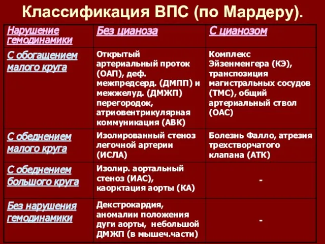 Классификация ВПС (по Мардеру).