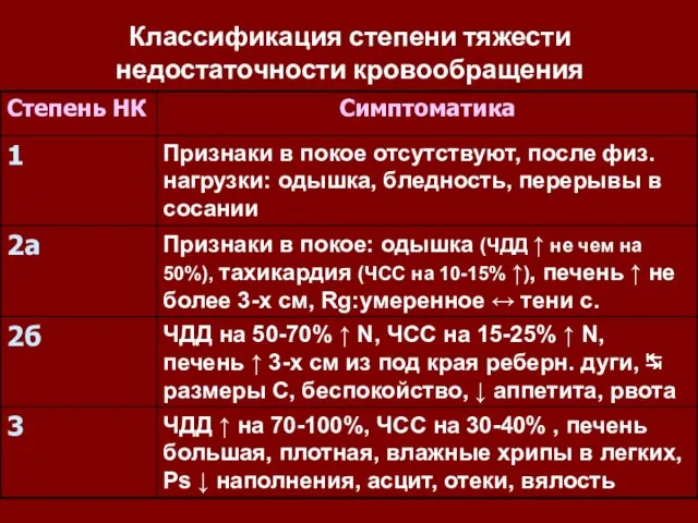 Классификация степени тяжести недостаточности кровообращения