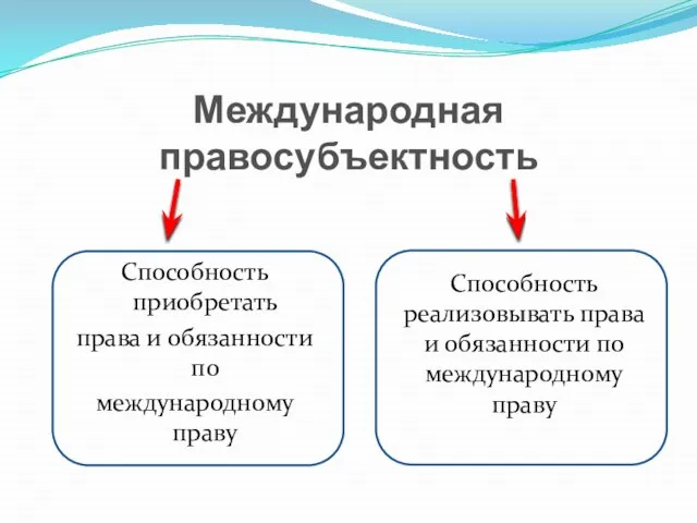 Международная правосубъектность Способность приобретать права и обязанности по международному праву Способность реализовывать