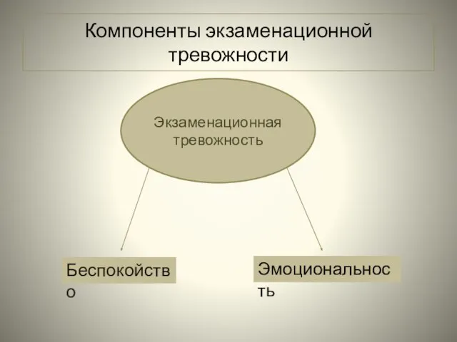 Компоненты экзаменационной тревожности Экзаменационная тревожность Беспокойство Эмоциональность