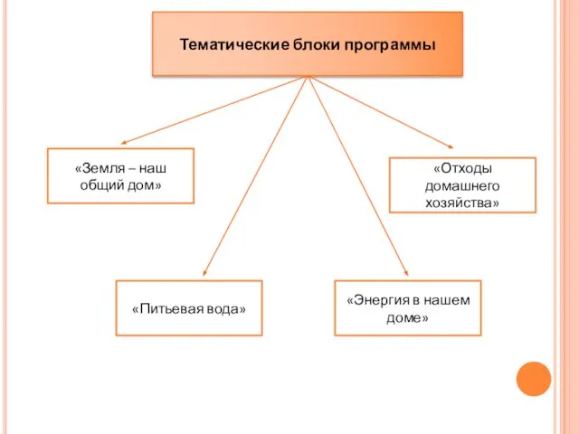 Тематические блоки программы «Земля – наш общий дом» «Питьевая вода» «Энергия в