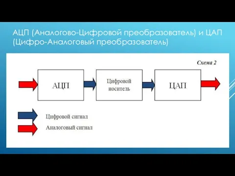 АЦП (Аналогово-Цифровой преобразователь) и ЦАП (Цифро-Аналоговый преобразователь)