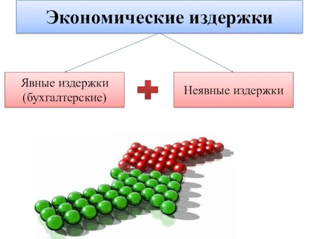 Экономические издержки Явные издержки (бухгалтерские) Неявные издержки