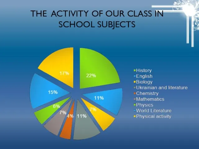 THE ACTIVITY OF OUR CLASS IN SCHOOL SUBJECTS