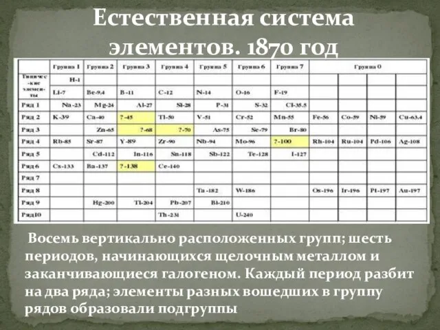 Естественная система элементов. 1870 год Восемь вертикально расположенных групп; шесть периодов, начинающихся