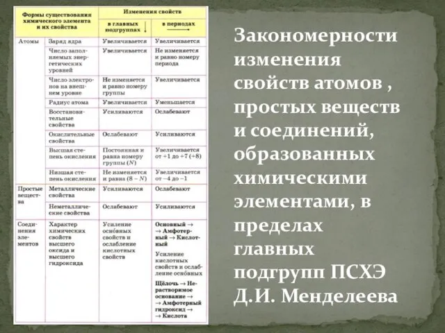 Закономерности изменения свойств атомов , простых веществ и соединений, образованных химическими элементами,