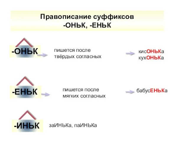 Правописание суффиксов -ОНЬК, -ЕНЬК -ОНЬК -ЕНЬК -ИНЬК пишется после твёрдых согласных пишется