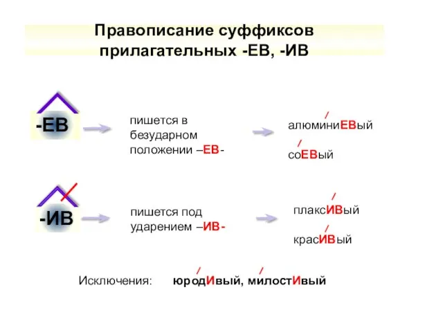 Правописание суффиксов прилагательных -ЕВ, -ИВ -ЕВ -ИВ Исключения: юродИвый, милостИвый алюминиЕВый соЕВый