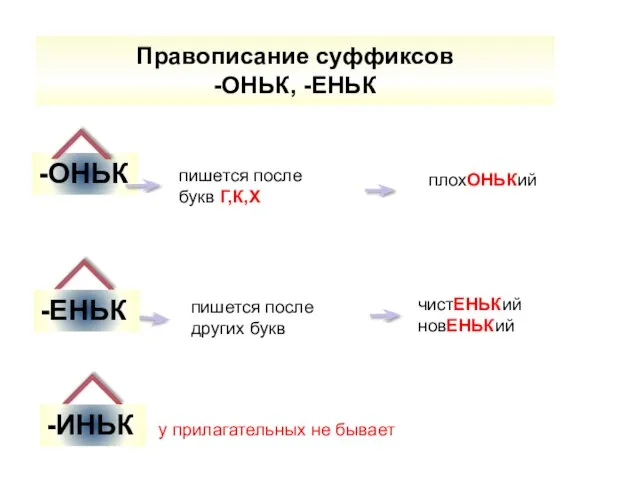 Правописание суффиксов -ОНЬК, -ЕНЬК -ОНЬК -ЕНЬК -ИНЬК пишется после других букв у