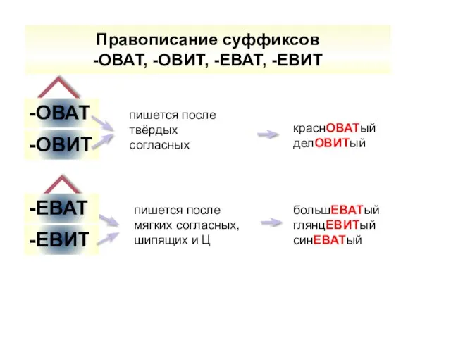 Правописание суффиксов -ОВАТ, -ОВИТ, -ЕВАТ, -ЕВИТ -ОВАТ -ОВИТ -ЕВАТ -ЕВИТ пишется после