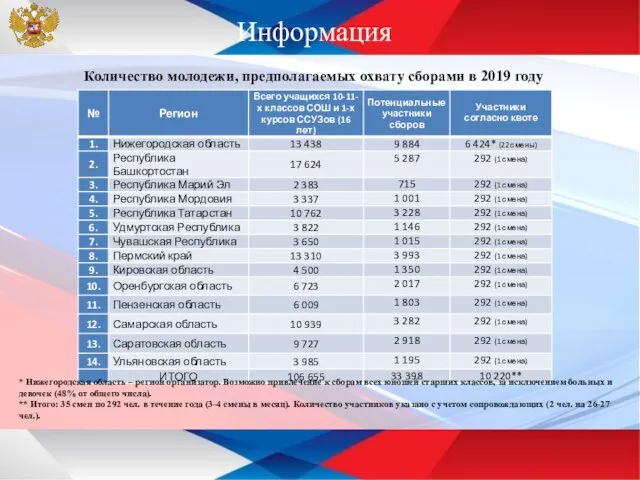 * Нижегородская область – регион организатор. Возможно привлечение к сборам всех юношей