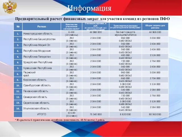 Предварительный расчет финансовых затрат для участия команд из регионов ПФО * Из