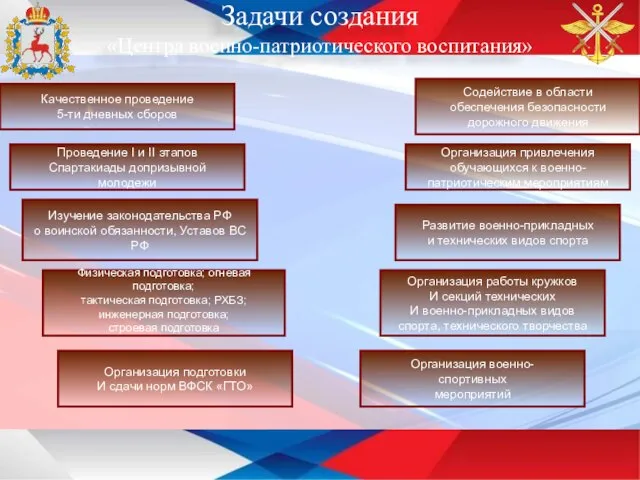 Задачи создания «Центра военно-патриотического воспитания» Качественное проведение 5-ти дневных сборов Изучение законодательства