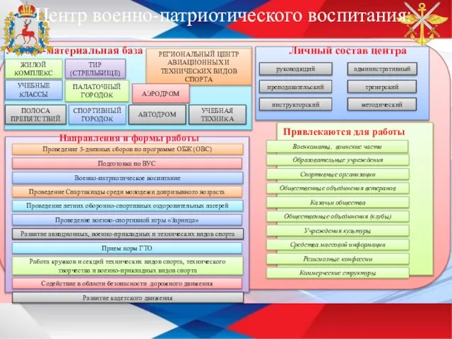 Образовательные учреждения Спортивные организации Общественные объединения ветеранов Казачьи общества Общественные объединения (клубы)