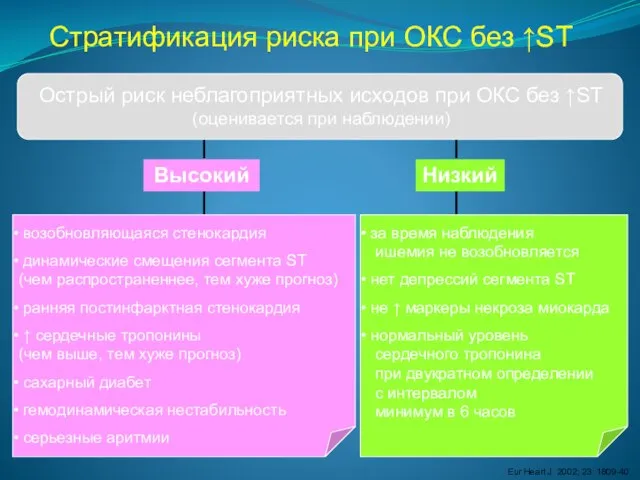 Острый риск неблагоприятных исходов при ОКС без ↑ST (оценивается при наблюдении) Высокий