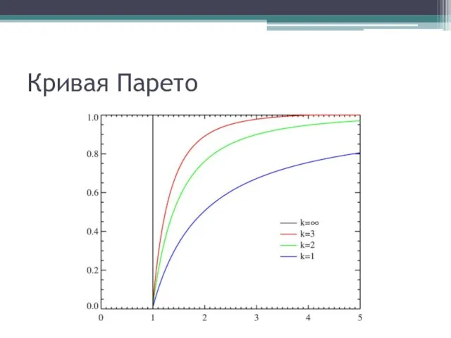 Кривая Парето