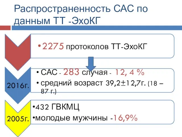 Распространенность САС по данным ТТ -ЭхоКГ