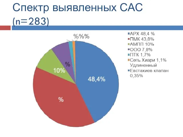 Спектр выявленных САС (n=283)