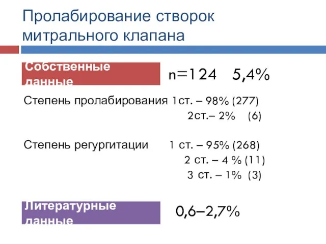 Пролабирование створок митрального клапана Степень пролабирования 1ст. – 98% (277) 2ст.– 2%