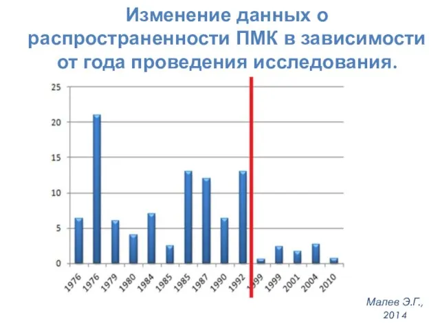 Изменение данных о распространенности ПМК в зависимости от года проведения исследования. Малев Э.Г., 2014