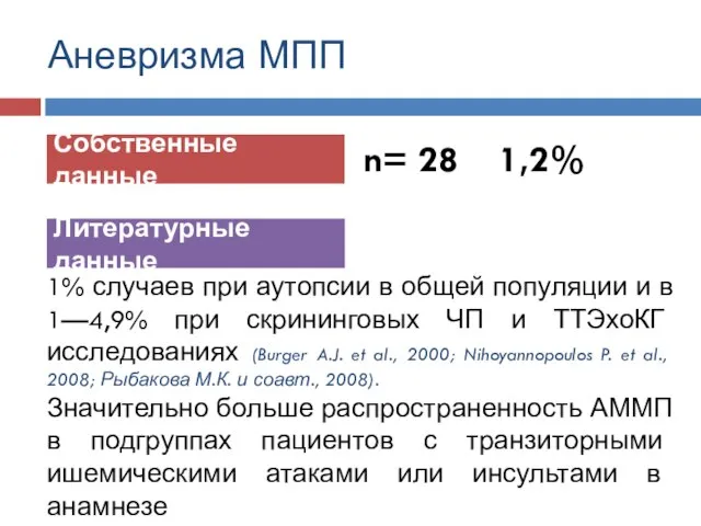 Аневризма МПП Собственные данные Литературные данные n= 28 1,2% 1% случаев при