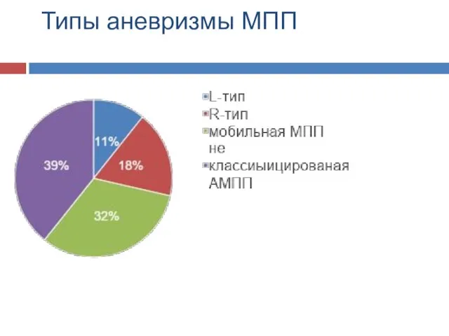 Типы аневризмы МПП