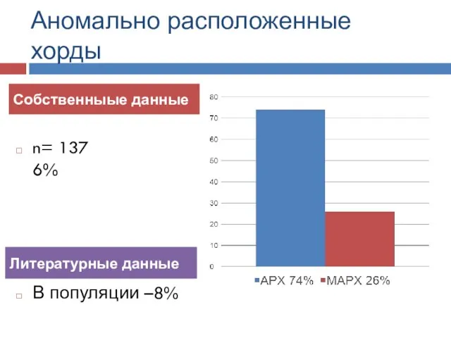 Аномально расположенные хорды Собственныые данные n= 137 6% Литературные данные В популяции –8%