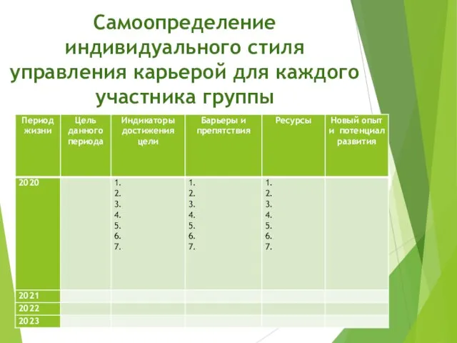 Самоопределение индивидуального стиля управления карьерой для каждого участника группы