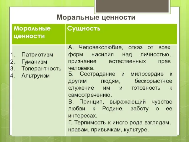 Моральные ценности Патриотизм Гуманизм Толерантность Альтруизм А. Человеколюбие, отказ от всех форм