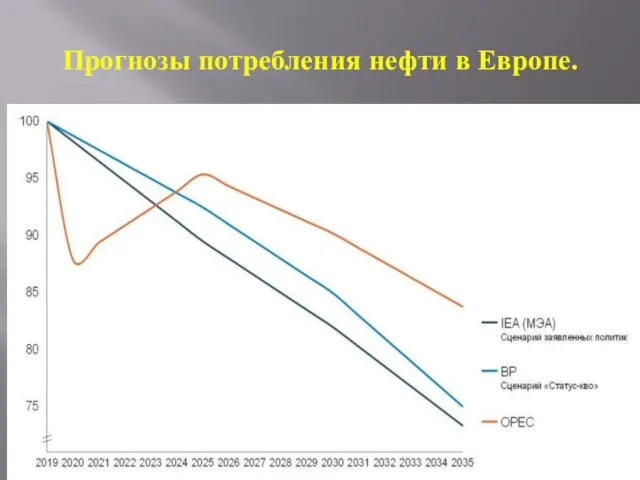 Прогнозы потребления нефти в Европе.