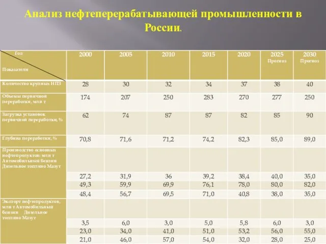 Анализ нефтеперерабатывающей промышленности в России.