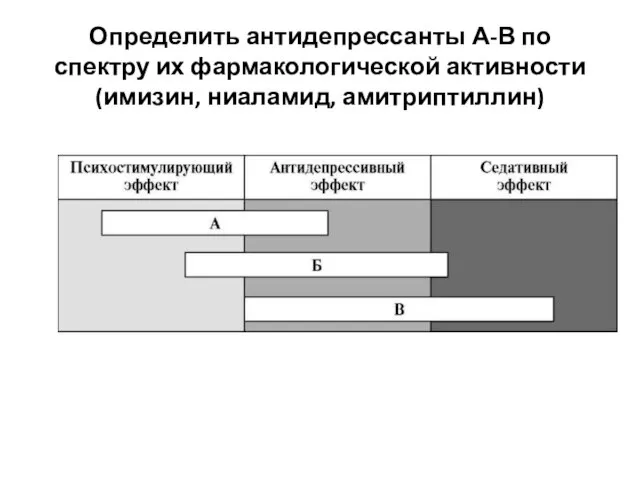 Определить антидепрессанты А-В по спектру их фармакологической активности (имизин, ниаламид, амитриптиллин)