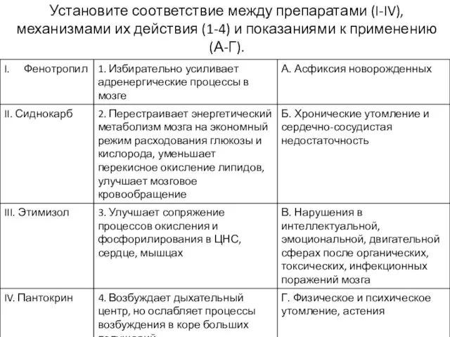 Установите соответствие между препаратами (I-IV), механизмами их действия (1-4) и показаниями к применению (А-Г).