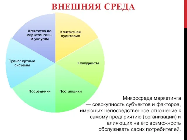 ВНЕШНЯЯ СРЕДА Микросреда маркетинга — совокупность субъектов и факторов, имеющих непосредственное отношение