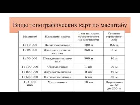 Виды топографических карт по масштабу