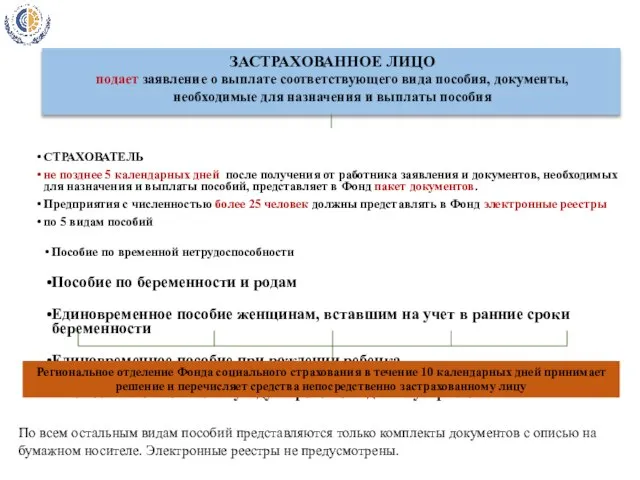 СТРАХОВАТЕЛЬ не позднее 5 календарных дней после получения от работника заявления и