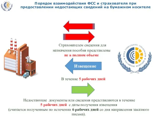 Порядок взаимодействия ФСС и страхователя при предоставлении недостающих сведений на бумажном носителе