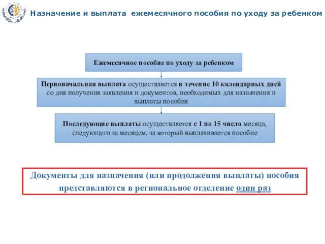 Ежемесячное пособие по уходу за ребенком Последующие выплаты осуществляется с 1 по