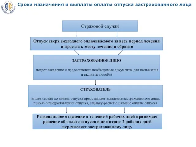 Страховой случай СТРАХОВАТЕЛЬ за две недели до начала отпуска представляет заявление застрахованного