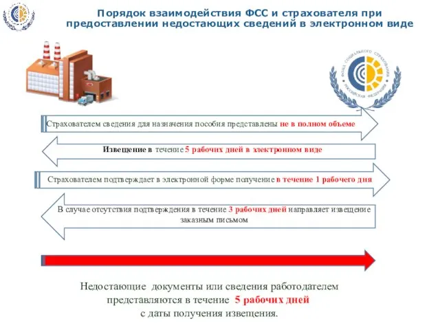 Порядок взаимодействия ФСС и страхователя при предоставлении недостающих сведений в электронном виде