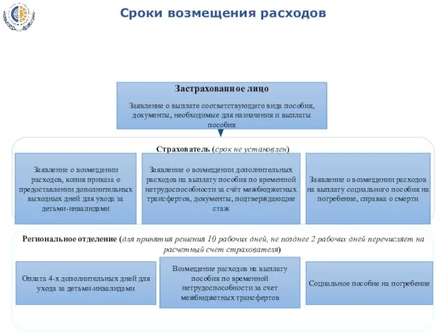 Сроки возмещения расходов