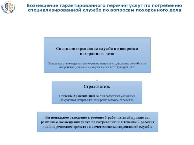 , Страхователь в течение 2 рабочих дней со дня получения указанных документов