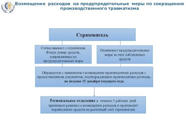 , Страхователь Согласовывает с отделением Фонда сумму средств, направляемых на предупредительные меры