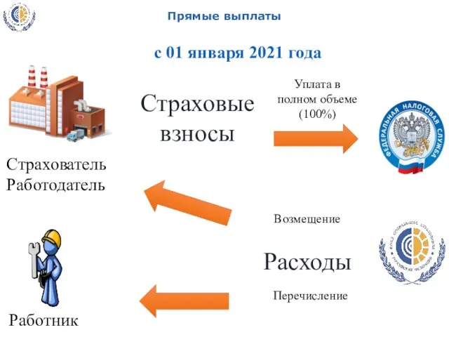 Прямые выплаты Страхователь Работодатель Возмещение Уплата в полном объеме (100%) с 01