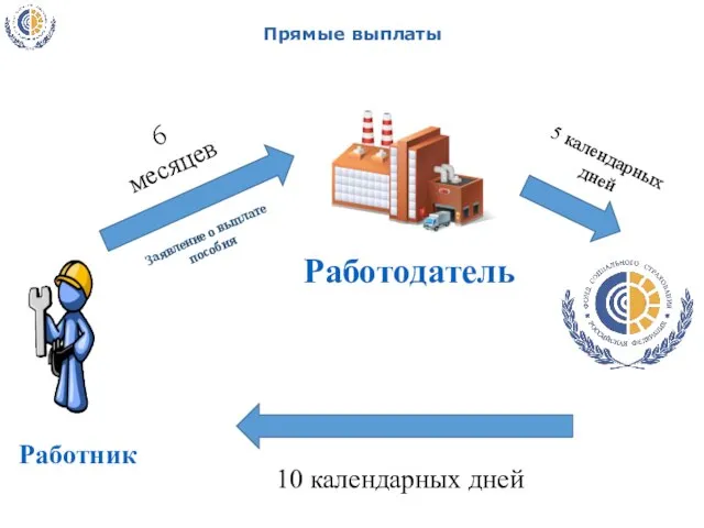 Прямые выплаты Работник Работодатель 6 месяцев 5 календарных дней 10 календарных дней Заявление о выплате пособия