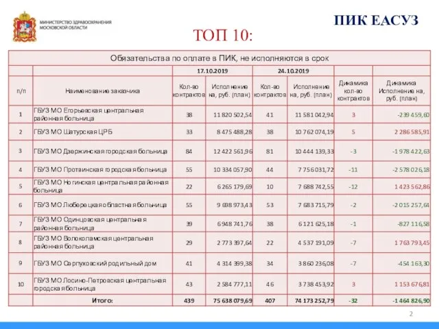 ПИК ЕАСУЗ ТОП 10: