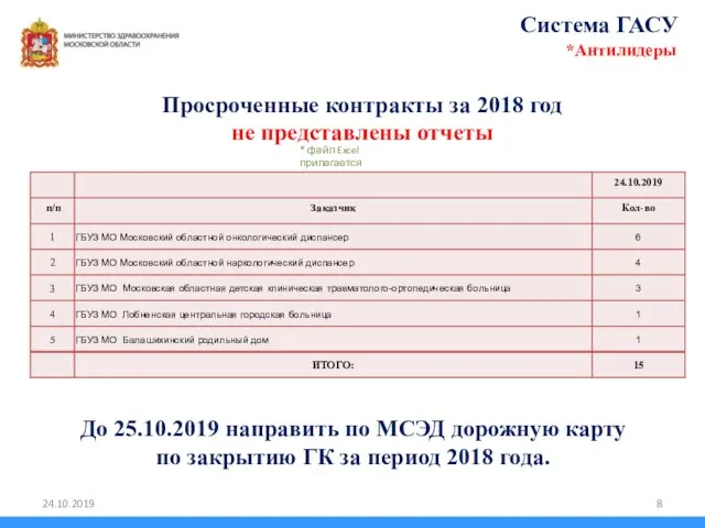 Просроченные контракты за 2018 год не представлены отчеты Система ГАСУ *Антилидеры *