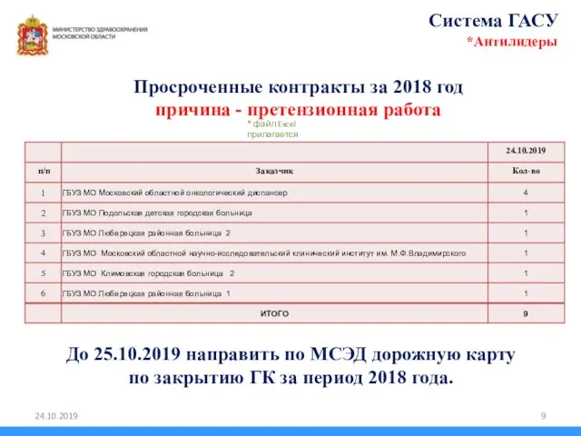 Просроченные контракты за 2018 год причина - претензионная работа Система ГАСУ *Антилидеры