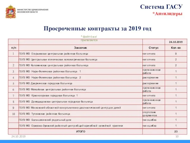 Просроченные контракты за 2019 год Система ГАСУ *Антилидеры * файл Excel прилагается 24.10.2019